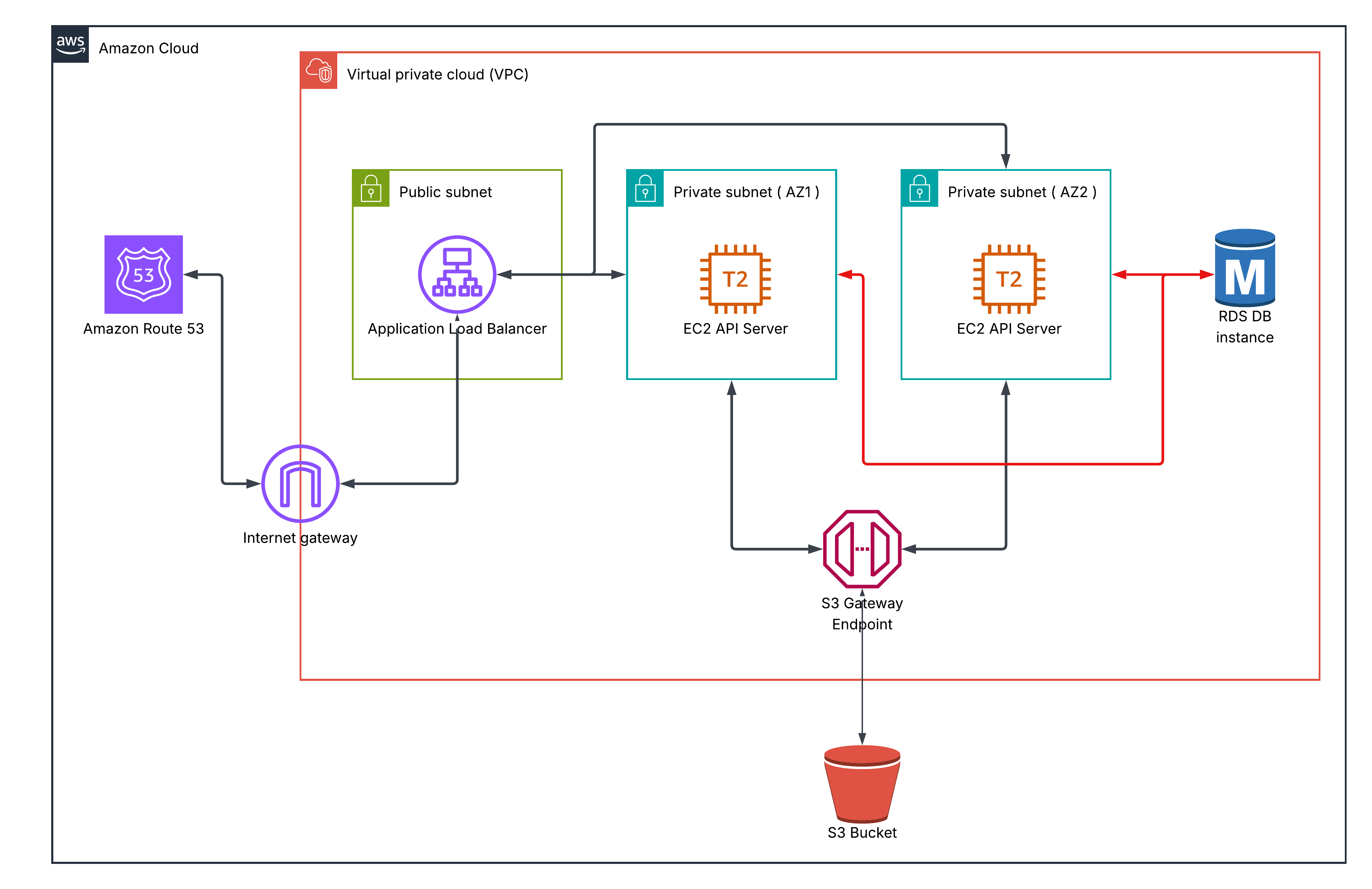 Zero-Trust AWS VPC