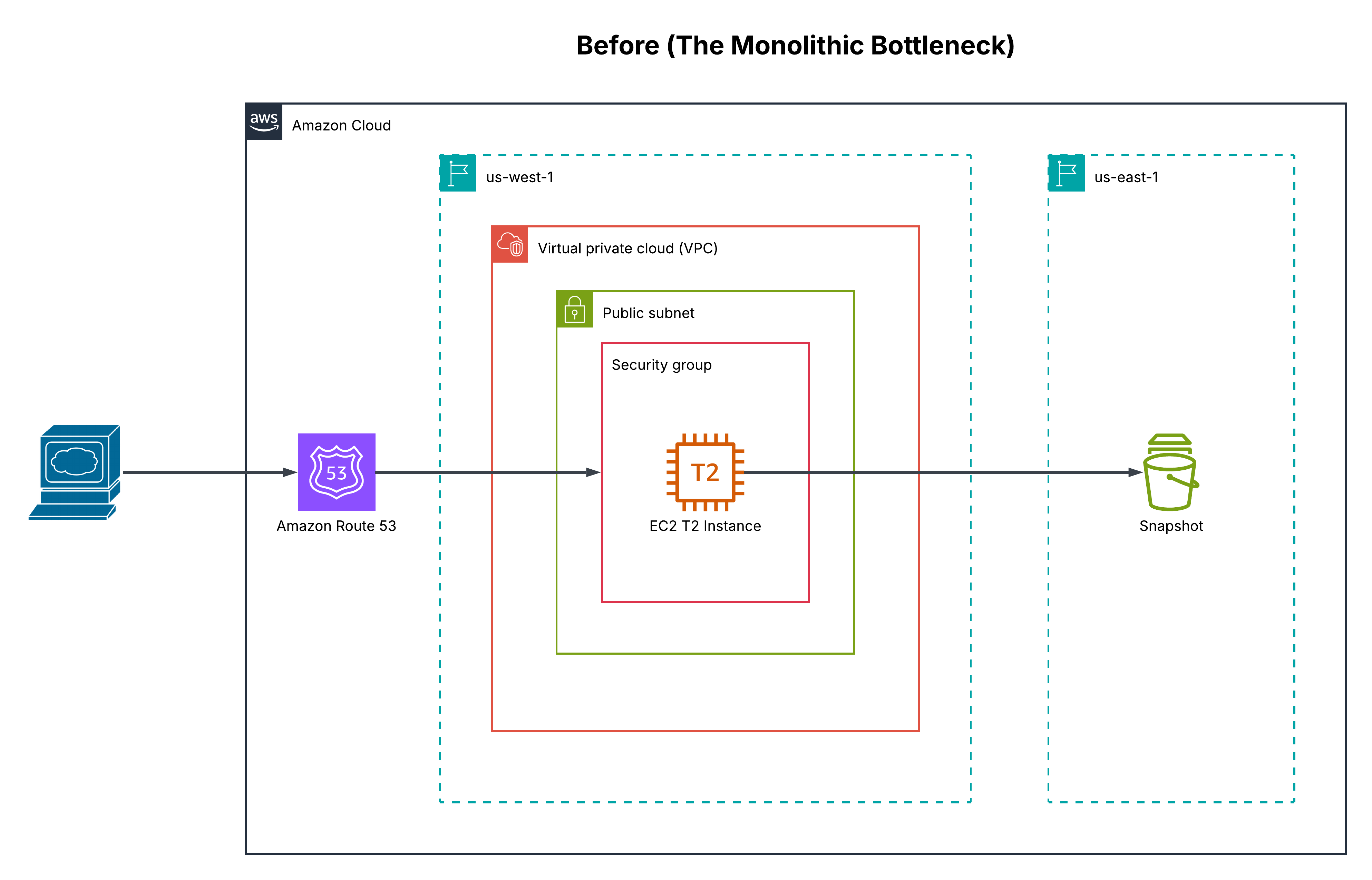 Enterprise AWS Re-Architecture